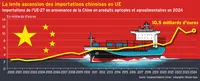 <em class="placeholder">La lente ascension des importations chinoises en UE</em>